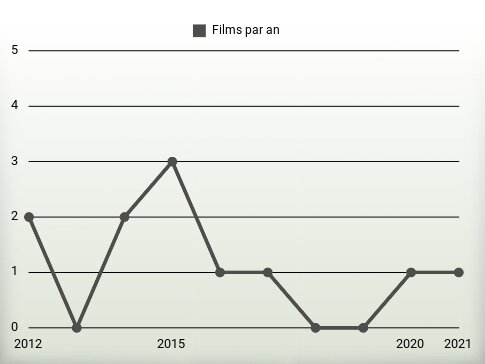 Films par an