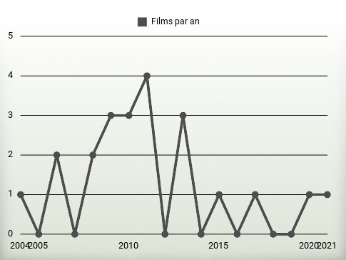 Films par an