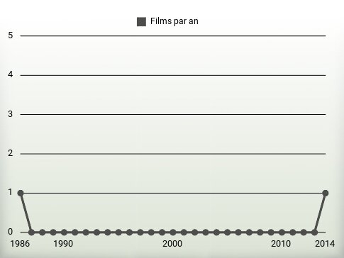 Films par an