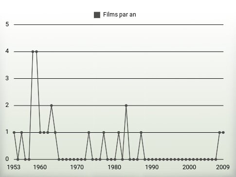 Films par an