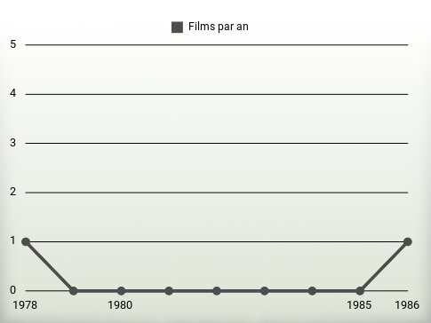 Films par an