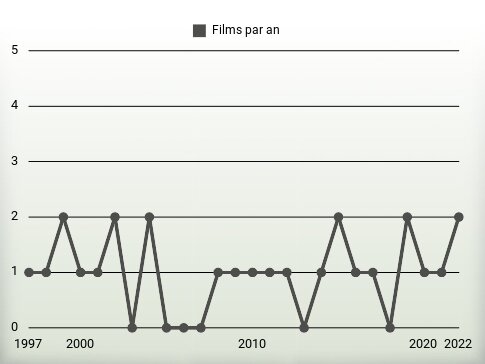 Films par an