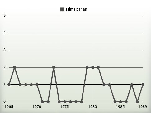 Films par an