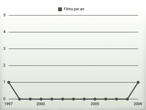 Films par an