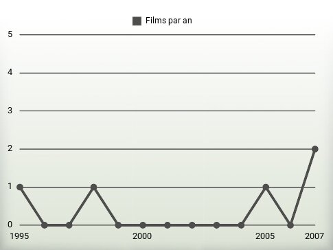 Films par an