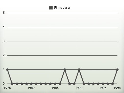 Films par an