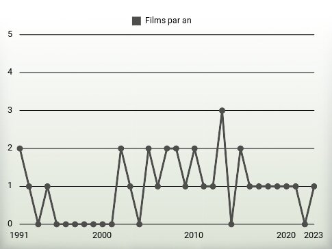 Films par an