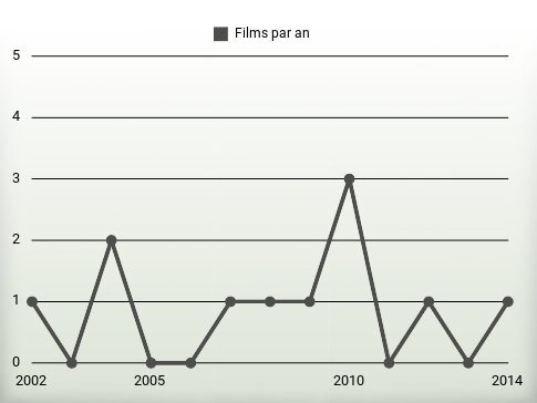 Films par an