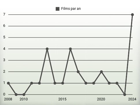 Films par an