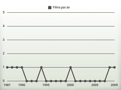 Films par an