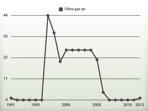 Films par an