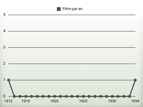 Films par an