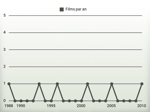 Films par an