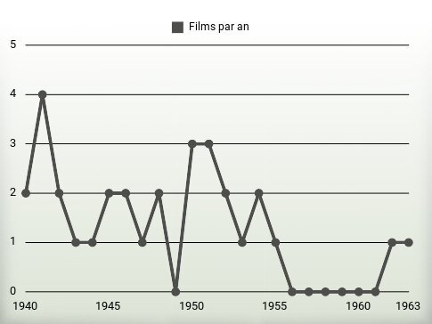 Films par an