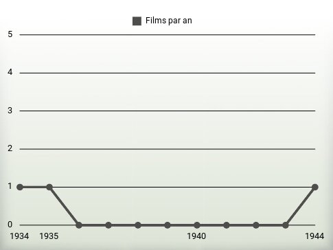 Films par an