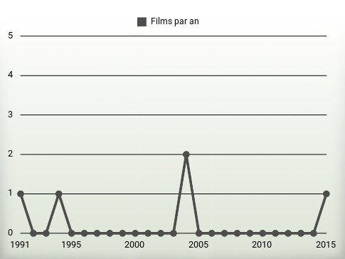 Films par an