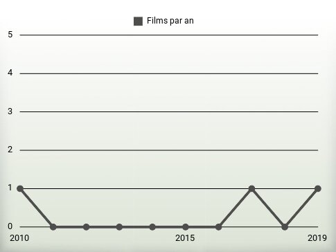 Films par an