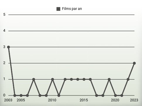 Films par an