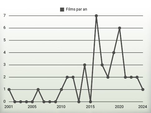 Films par an