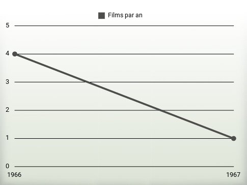 Films par an