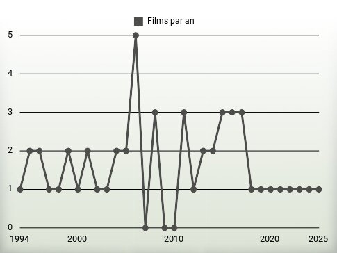 Films par an