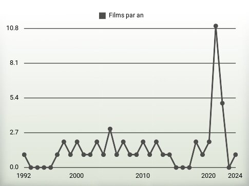 Films par an