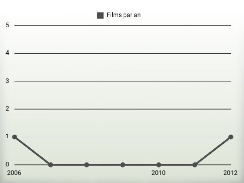 Films par an