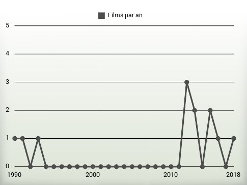 Films par an