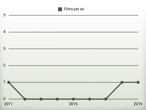 Films par an