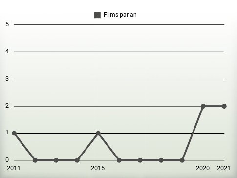 Films par an