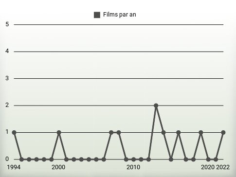 Films par an