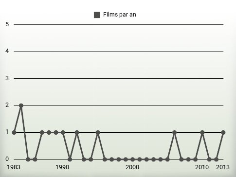 Films par an