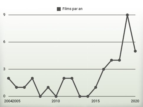 Films par an