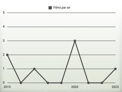 Films par an