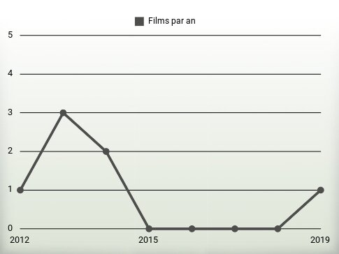 Films par an