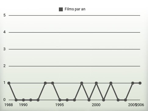 Films par an