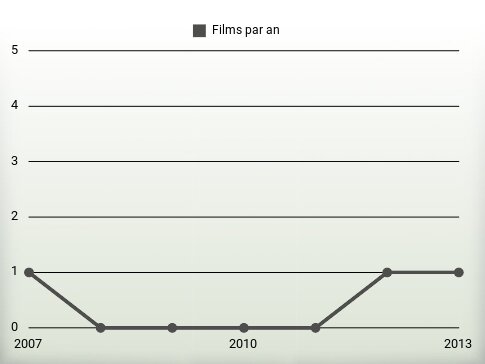 Films par an