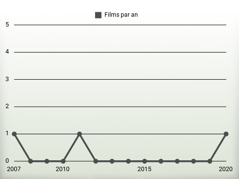 Films par an