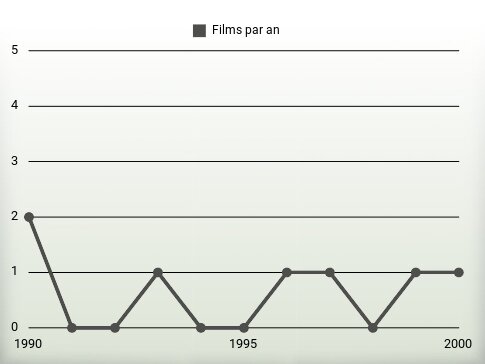 Films par an