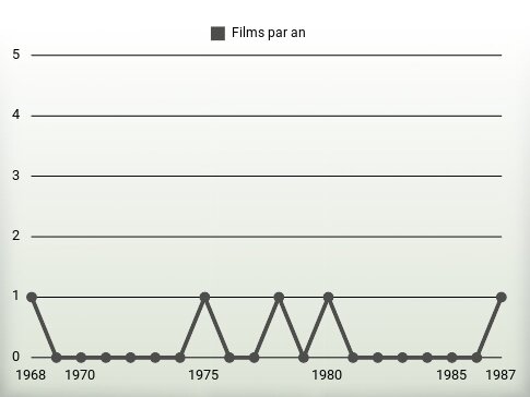 Films par an