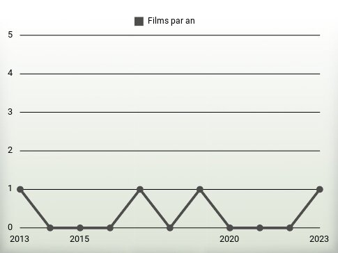 Films par an