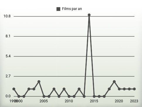 Films par an