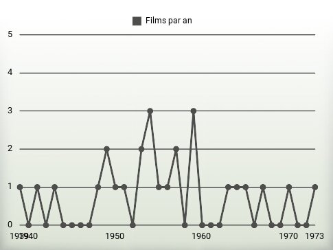 Films par an