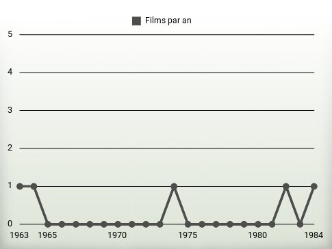 Films par an