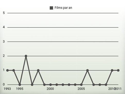 Films par an