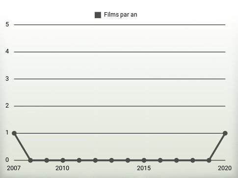 Films par an