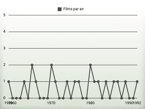 Films par an