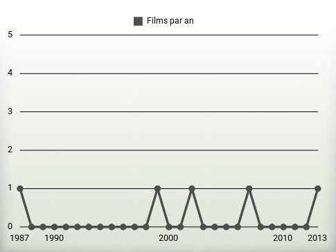 Films par an