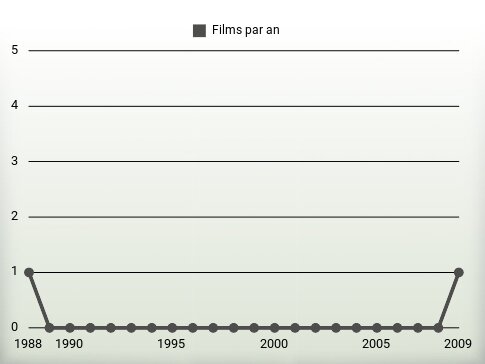 Films par an