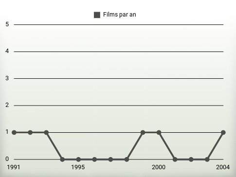 Films par an